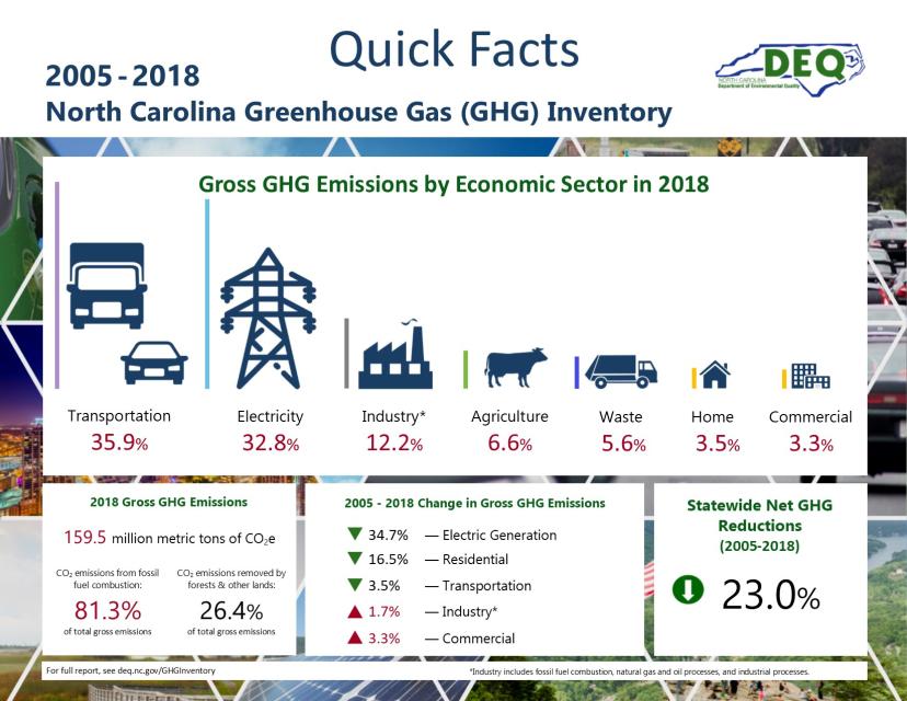 Image showcasing Greenhouse Gas Inventory | NC DEQ